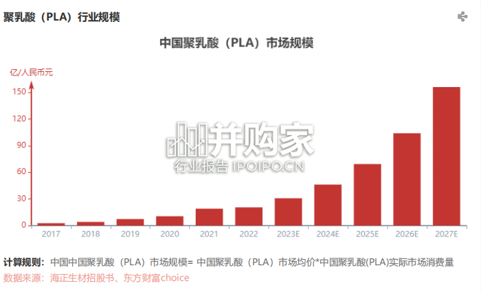 中国聚乳酸(PLA)行业报告(18页)-第1张图片 中国聚乳酸(PLA)行业报告(18页)-第1张图片
