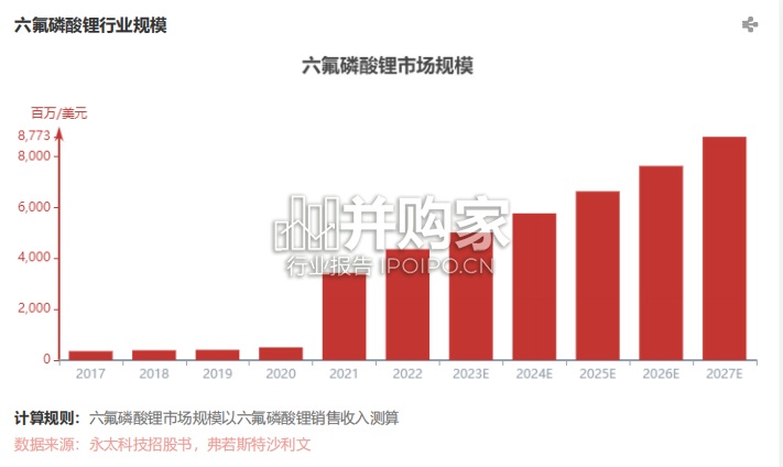 中国六氟磷酸锂行业报告(23页)-第1张图片 中国六氟磷酸锂行业报告(23页)-第1张图片