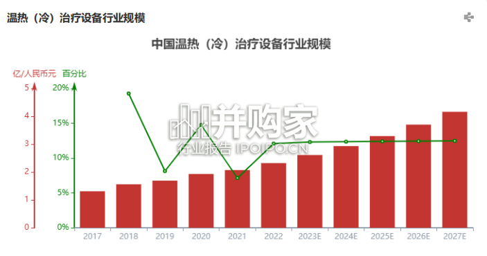 中国温热(冷)治疗设备行业报告(20页)-第1张图片 中国温热(冷)治疗设备行业报告(20页)-第1张图片