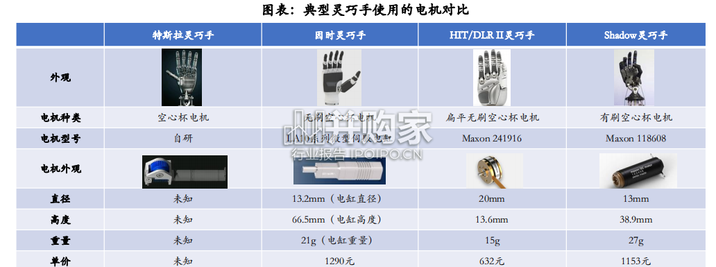 人形机器人行业报告):灵巧手、空心杯电机(37页)-第1张图片 人形机器人行业报告):灵巧手、空心杯电机(37页)-第1张图片