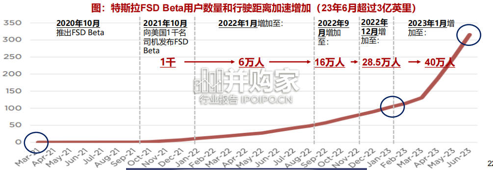 智能驾驶行业研究报告:特斯拉FSD(51页)-第1张图片 智能驾驶行业研究报告:特斯拉FSD(51页)-第1张图片