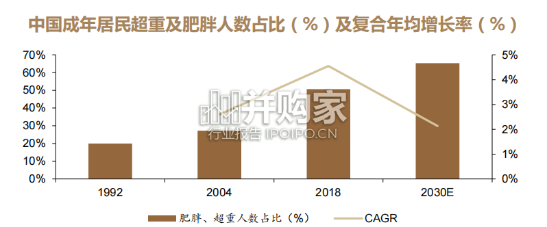 减肥制剂行业报告(57页)-第1张图片 减肥制剂行业报告(57页)-第1张图片