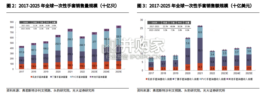 一次性手套行业研究报告(28页)-第1张图片 一次性手套行业研究报告(28页)-第1张图片