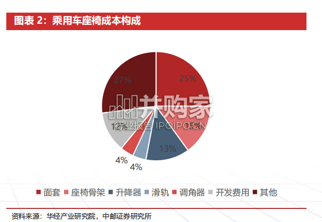 汽车座椅行业报告:座椅市场的国产替代(56页)-第1张图片 汽车座椅行业报告:座椅市场的国产替代(56页)-第1张图片