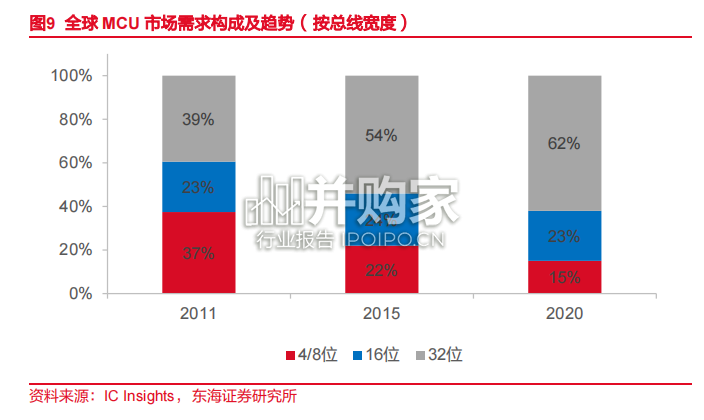 MCU行业报告:汽车、工控、IoT三大驱动力(54页)-第1张图片 MCU行业报告:汽车、工控、IoT三大驱动力(54页)-第1张图片