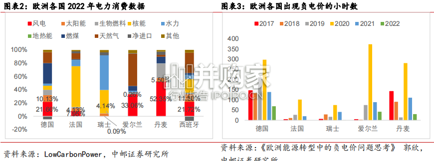 电力现货市场报告:简析负电价现象及独立储能经济性(24页)-第1张图片 电力现货市场报告:简析负电价现象及独立储能经济性(24页)-第1张图片