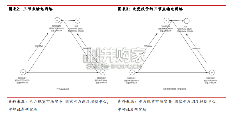 电力现货市场报告:价格逐步反应位置信号(17页)-第1张图片 电力现货市场报告:价格逐步反应位置信号(17页)-第1张图片