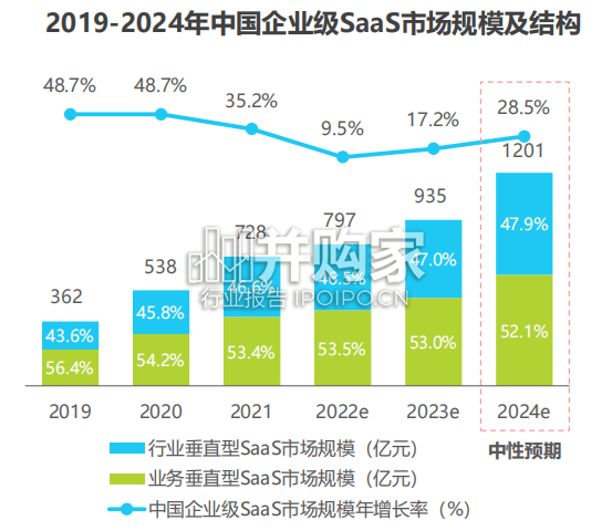 中国SaaS厂商生态发展白皮书(37页)-第1张图片 中国SaaS厂商生态发展白皮书(37页)-第1张图片