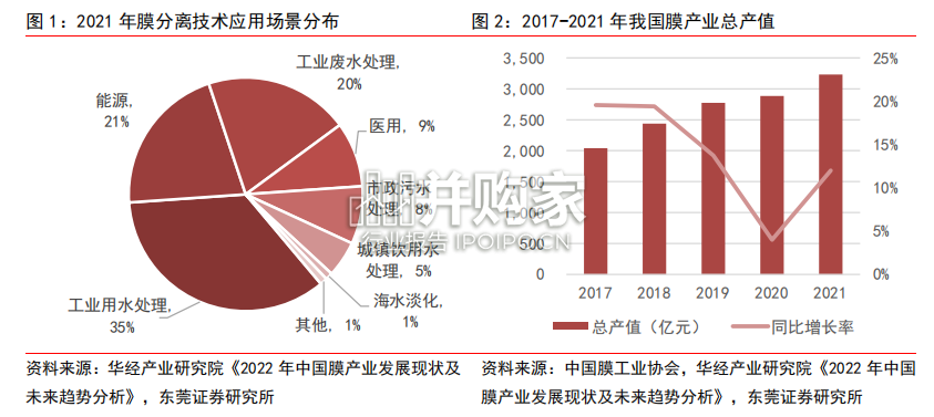 膜分离技术领域报告:膜产业发展(19页)-第1张图片 膜分离技术领域报告:膜产业发展(19页)-第1张图片