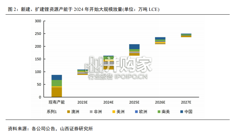 锂行业专题报告(36页)-第1张图片 锂行业专题报告(36页)-第1张图片