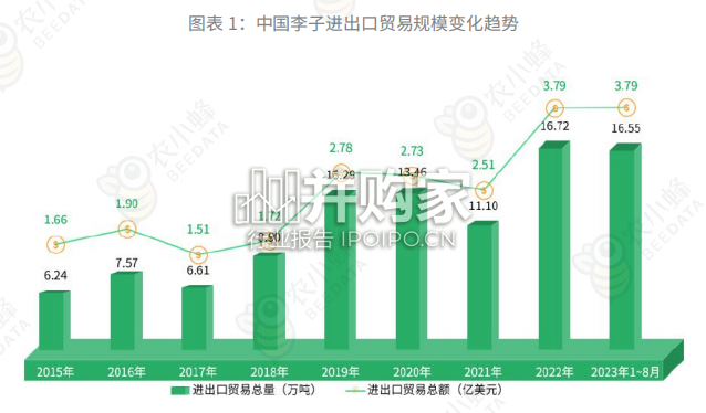 中国李子进出口数据分析报告(29页)-第1张图片 中国李子进出口数据分析报告(29页)-第1张图片