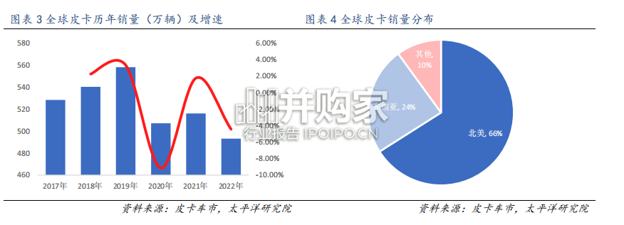 皮卡行业报告(24页)-第1张图片 皮卡行业报告(24页)-第1张图片