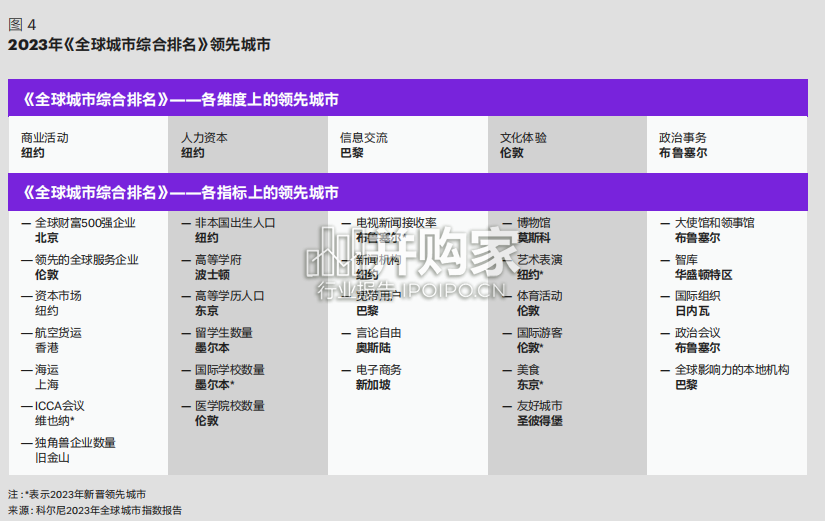 2023年全球城市指数报告(33页)-第1张图片 2023年全球城市指数报告(33页)-第1张图片