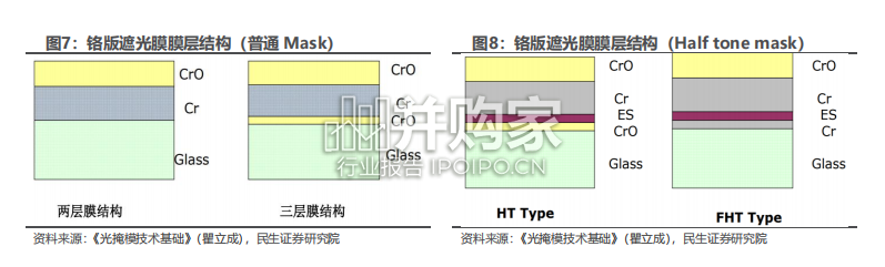 掩膜版行业报告(46页)-第1张图片 掩膜版行业报告(46页)-第1张图片