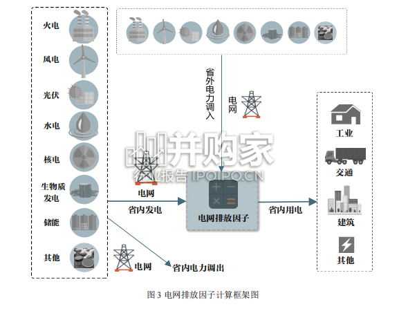 中国区域电网二氧化碳排放因子研究报告(40页)-第1张图片 中国区域电网二氧化碳排放因子研究报告(40页)-第1张图片