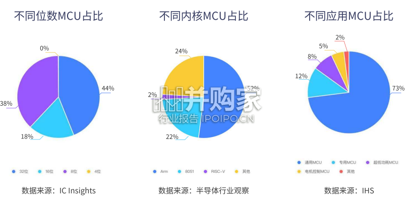 MCU行业市场报告(101页)-第1张图片 MCU行业市场报告(101页)-第1张图片