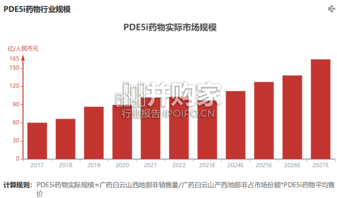 中国PDE5i药物行业报告(20页)-第1张图片 中国PDE5i药物行业报告(20页)-第1张图片
