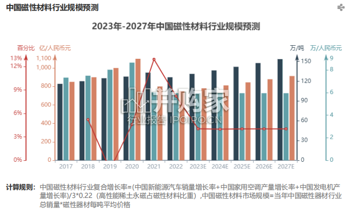 中国磁性材料行业报告(22页)-第1张图片 中国磁性材料行业报告(22页)-第1张图片