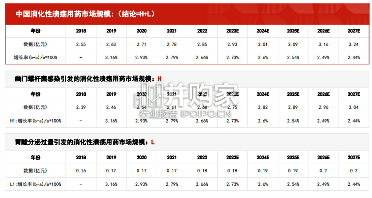 中国消化性溃疡用药行业报告:市场规模测算逻辑模型(23页)-第1张图片 中国消化性溃疡用药行业报告:市场规模测算逻辑模型(23页)-第1张图片