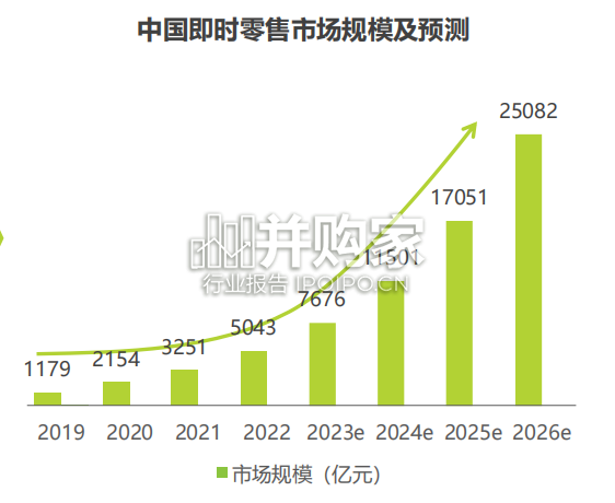 手机即时零售行业研究报告(21页)-第1张图片 手机即时零售行业研究报告(21页)-第1张图片