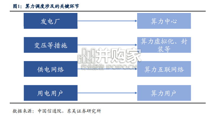 算力调度研究报告:算力时代的国家电网(15页)-第1张图片 算力调度研究报告:算力时代的国家电网(15页)-第1张图片
