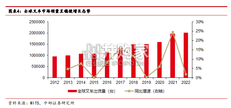叉车行业报告:锂电化(19页)-第1张图片 叉车行业报告:锂电化(19页)-第1张图片