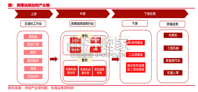 润滑油添加剂行业报告(15页)-第1张图片 润滑油添加剂行业报告(15页)-第1张图片