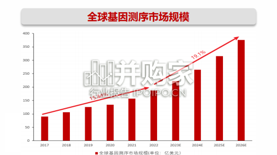基因测序行业报告(77页)-第1张图片 基因测序行业报告(77页)-第1张图片