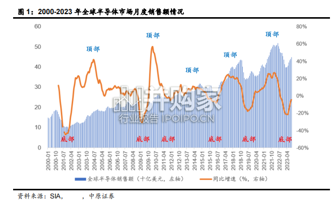 存储器行业报告(53页)-第1张图片 存储器行业报告(53页)-第1张图片