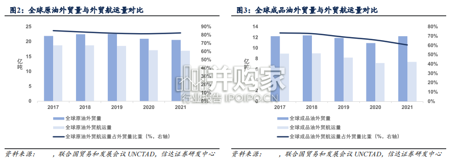 航运行业报告:油运(55页)-第1张图片 航运行业报告:油运(55页)-第1张图片