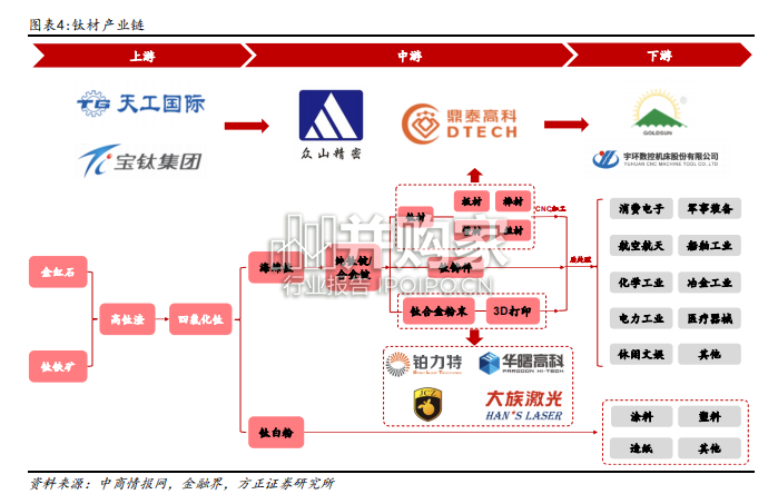 钛合金行业报告(32页)-第1张图片 钛合金行业报告(32页)-第1张图片
