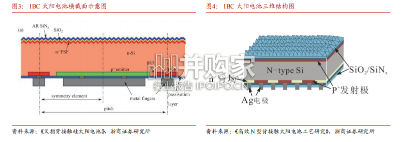 IBC电池行业报告(31页)-第1张图片 IBC电池行业报告(31页)-第1张图片