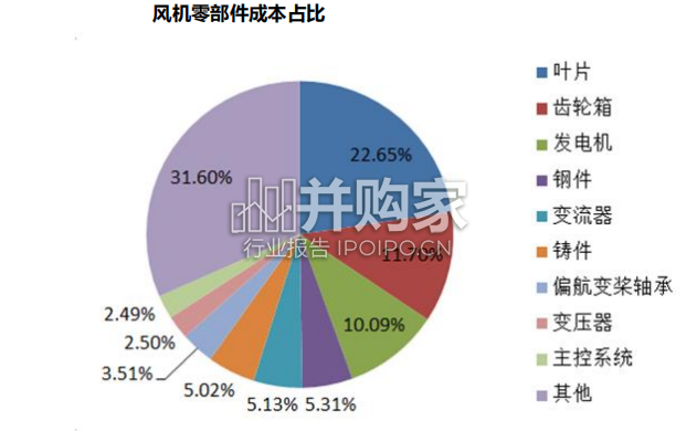 风机行业报告:齿轮箱与叶片(48页)-第1张图片 风机行业报告:齿轮箱与叶片(48页)-第1张图片