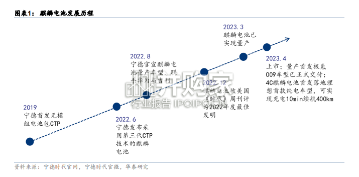 新能车前沿技术研究报告:CTP(20页)-第1张图片 新能车前沿技术研究报告:CTP(20页)-第1张图片