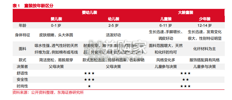 童装行业报告:儿童服装行业(30页)-第1张图片 童装行业报告:儿童服装行业(30页)-第1张图片