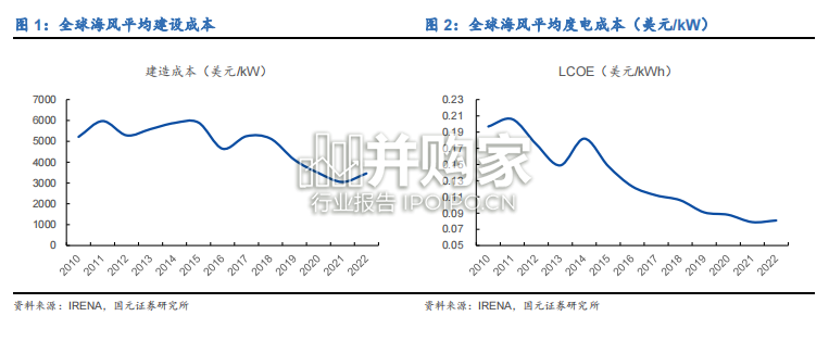 塔筒桩基行业报告:海上风电装机加速(35页)-第1张图片 塔筒桩基行业报告:海上风电装机加速(35页)-第1张图片