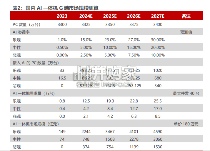 华为升腾一体机研究报告:国产AI算力的星辰大海(29页)-第1张图片 华为升腾一体机研究报告:国产AI算力的星辰大海(29页)-第1张图片