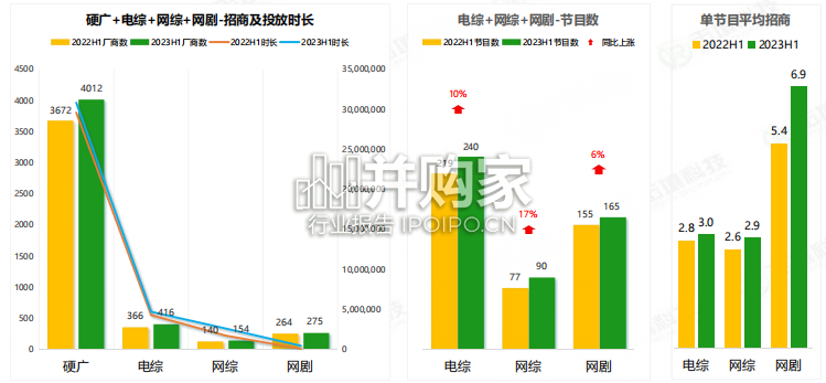 综艺市场报告:综艺节目植入2023年半年报(67页)-第1张图片 综艺市场报告:综艺节目植入2023年半年报(67页)-第1张图片