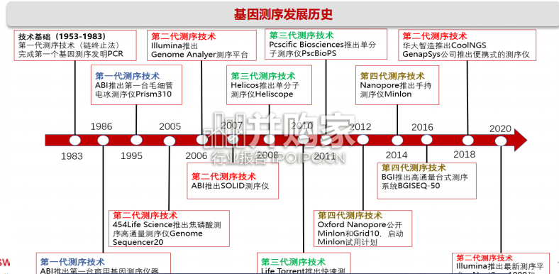 基因测序行业报告(76页)-第1张图片 基因测序行业报告(76页)-第1张图片