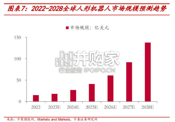 人形机器人产业报告:三重因素加速行业发展(48页)-第1张图片 人形机器人产业报告:三重因素加速行业发展(48页)-第1张图片
