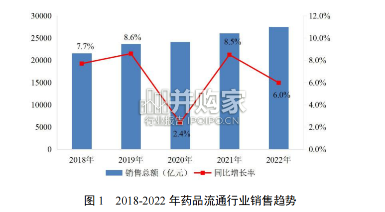 药品流通行业运行统计分析报告(28页)-第1张图片 药品流通行业运行统计分析报告(28页)-第1张图片