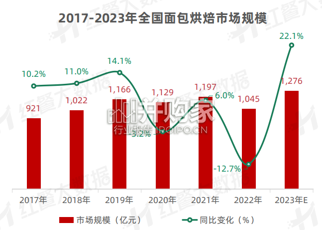 新中式烘焙品牌研究报告:以泸溪河为例(28页)-第1张图片 新中式烘焙品牌研究报告:以泸溪河为例(28页)-第1张图片