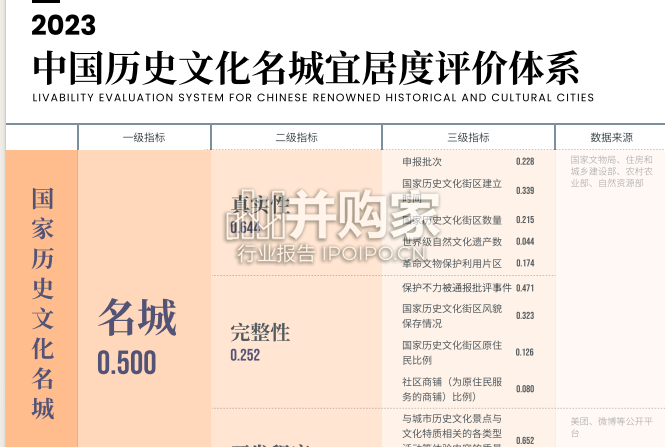 中国历史文化名城宜居指数报告(31页)-第1张图片 中国历史文化名城宜居指数报告(31页)-第1张图片
