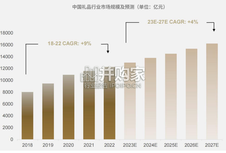 中国礼品行业展望白皮书(38页)-第1张图片 中国礼品行业展望白皮书(38页)-第1张图片
