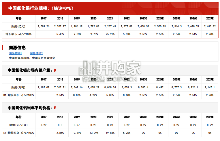 中国氧化铝行业报告:市场规模测算逻辑模型(16页)-第1张图片 中国氧化铝行业报告:市场规模测算逻辑模型(16页)-第1张图片