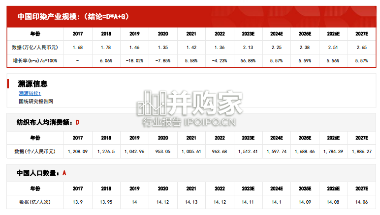 中国印染行业报告:市场规模预测测算逻辑模型(19页)-第1张图片 中国印染行业报告:市场规模预测测算逻辑模型(19页)-第1张图片