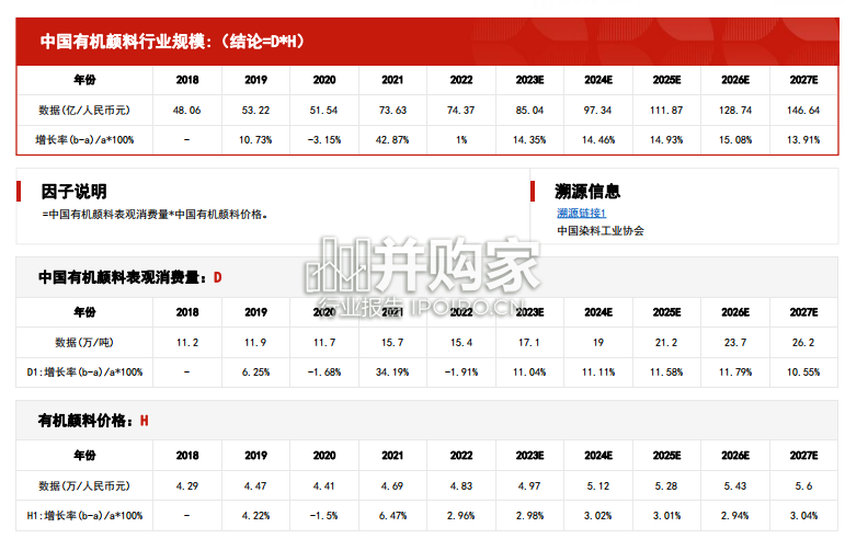 中国有机颜料行业报告:市场规模测算逻辑模型(19页)-第1张图片 中国有机颜料行业报告:市场规模测算逻辑模型(19页)-第1张图片