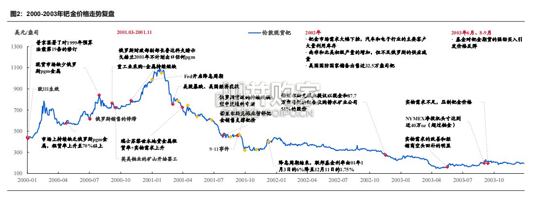 2000-2022年钯价深度复盘及定价探究报告(60页)-第1张图片 2000-2022年钯价深度复盘及定价探究报告(60页)-第1张图片