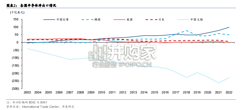 东南亚半导体产业报告:封测有望受益产业链重构机遇(40页)-第1张图片 东南亚半导体产业报告:封测有望受益产业链重构机遇(40页)-第1张图片