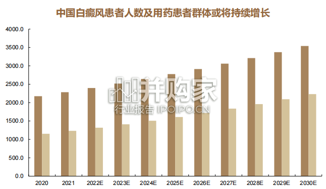 白癜风药物行业报告(22页)-第1张图片 白癜风药物行业报告(22页)-第1张图片